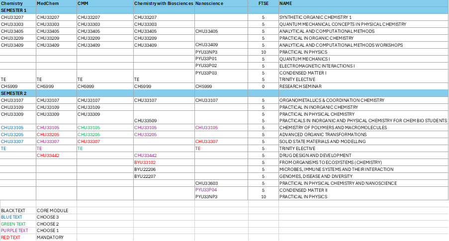 Table showing JS course structure